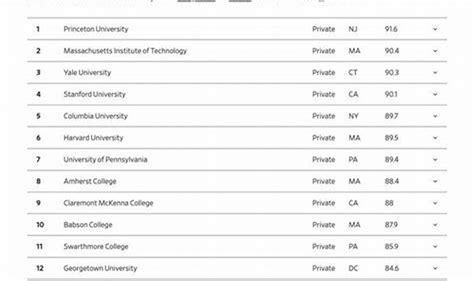 college rankings